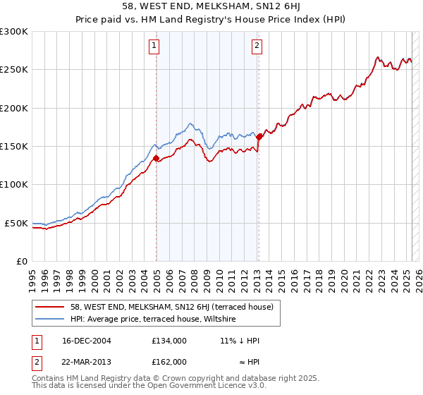 58, WEST END, MELKSHAM, SN12 6HJ: Price paid vs HM Land Registry's House Price Index