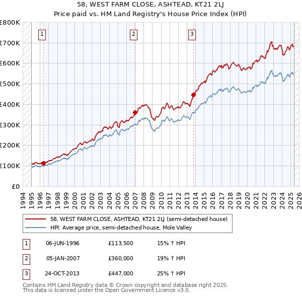 58, WEST FARM CLOSE, ASHTEAD, KT21 2LJ: Price paid vs HM Land Registry's House Price Index