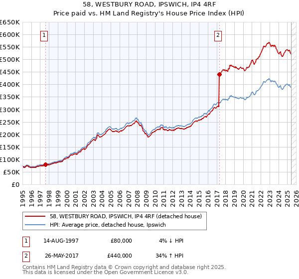 58, WESTBURY ROAD, IPSWICH, IP4 4RF: Price paid vs HM Land Registry's House Price Index