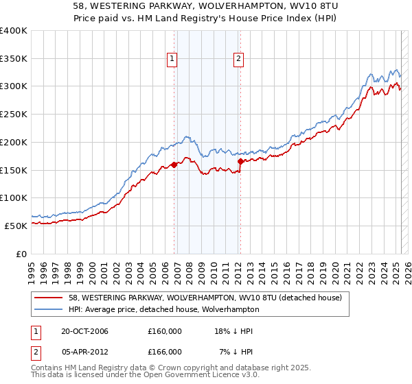 58, WESTERING PARKWAY, WOLVERHAMPTON, WV10 8TU: Price paid vs HM Land Registry's House Price Index
