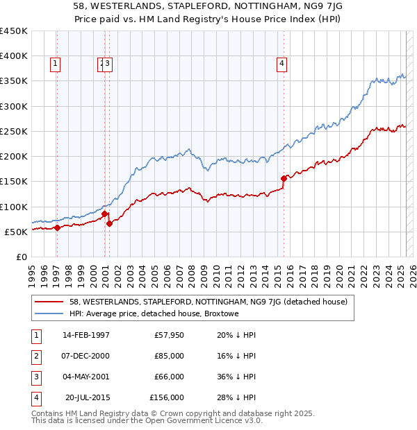 58, WESTERLANDS, STAPLEFORD, NOTTINGHAM, NG9 7JG: Price paid vs HM Land Registry's House Price Index