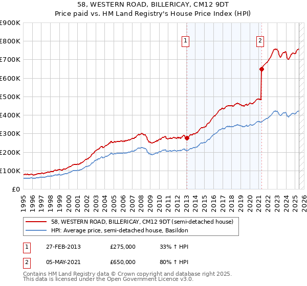 58, WESTERN ROAD, BILLERICAY, CM12 9DT: Price paid vs HM Land Registry's House Price Index