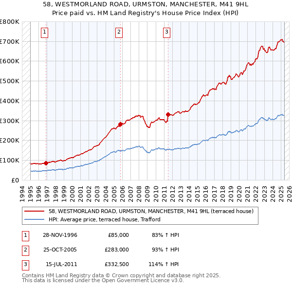58, WESTMORLAND ROAD, URMSTON, MANCHESTER, M41 9HL: Price paid vs HM Land Registry's House Price Index