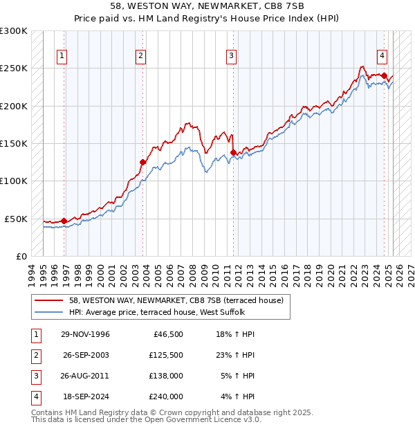 58, WESTON WAY, NEWMARKET, CB8 7SB: Price paid vs HM Land Registry's House Price Index