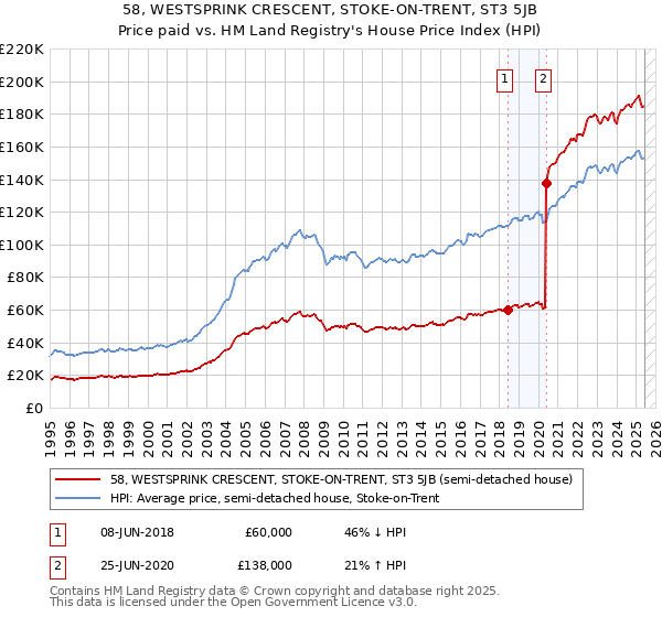 58, WESTSPRINK CRESCENT, STOKE-ON-TRENT, ST3 5JB: Price paid vs HM Land Registry's House Price Index