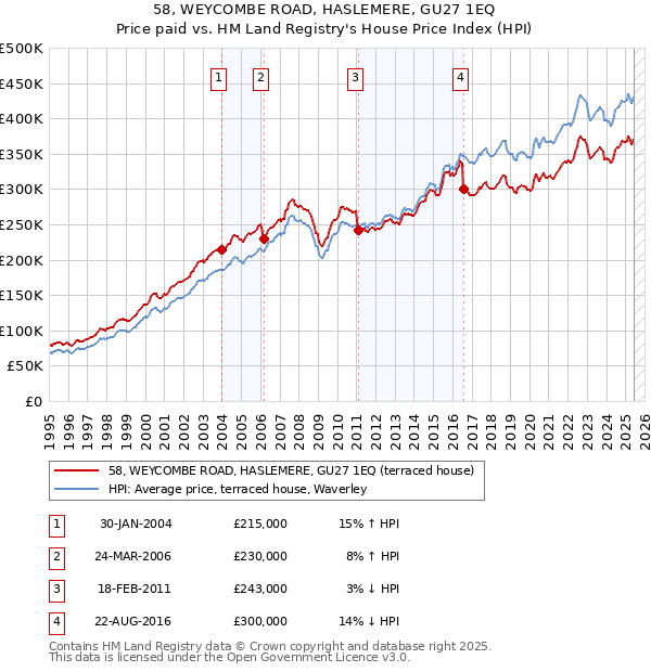 58, WEYCOMBE ROAD, HASLEMERE, GU27 1EQ: Price paid vs HM Land Registry's House Price Index