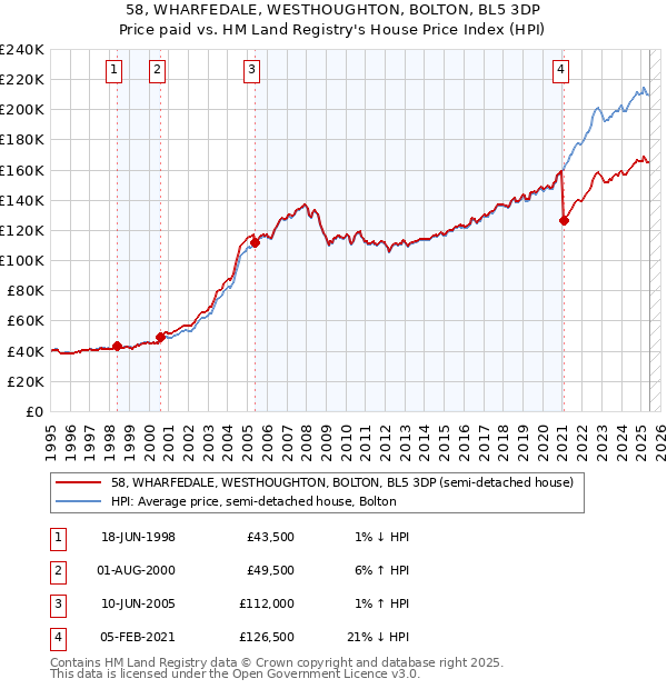 58, WHARFEDALE, WESTHOUGHTON, BOLTON, BL5 3DP: Price paid vs HM Land Registry's House Price Index