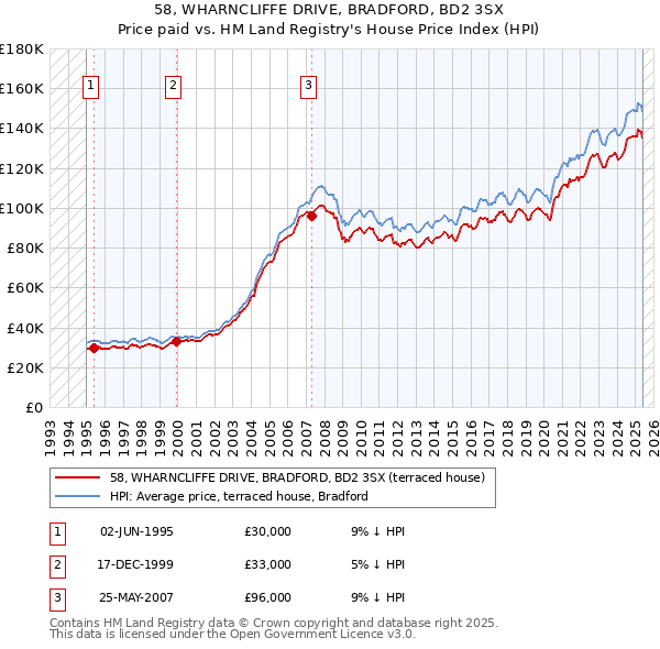 58, WHARNCLIFFE DRIVE, BRADFORD, BD2 3SX: Price paid vs HM Land Registry's House Price Index