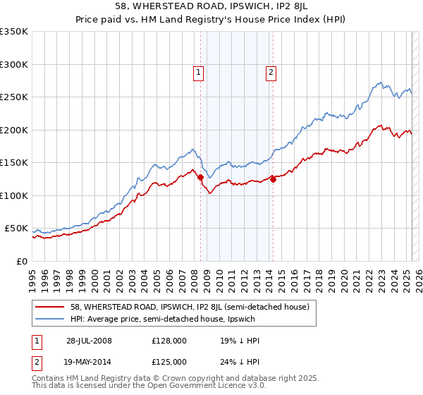 58, WHERSTEAD ROAD, IPSWICH, IP2 8JL: Price paid vs HM Land Registry's House Price Index