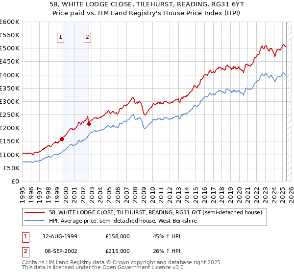 58, WHITE LODGE CLOSE, TILEHURST, READING, RG31 6YT: Price paid vs HM Land Registry's House Price Index