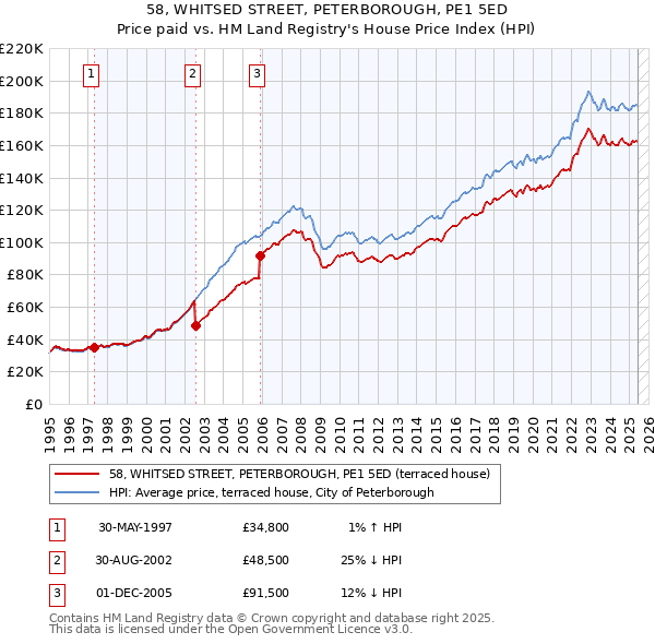 58, WHITSED STREET, PETERBOROUGH, PE1 5ED: Price paid vs HM Land Registry's House Price Index