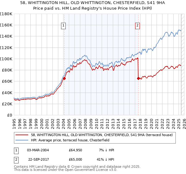 58, WHITTINGTON HILL, OLD WHITTINGTON, CHESTERFIELD, S41 9HA: Price paid vs HM Land Registry's House Price Index