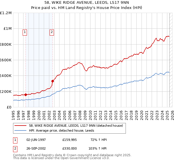 58, WIKE RIDGE AVENUE, LEEDS, LS17 9NN: Price paid vs HM Land Registry's House Price Index