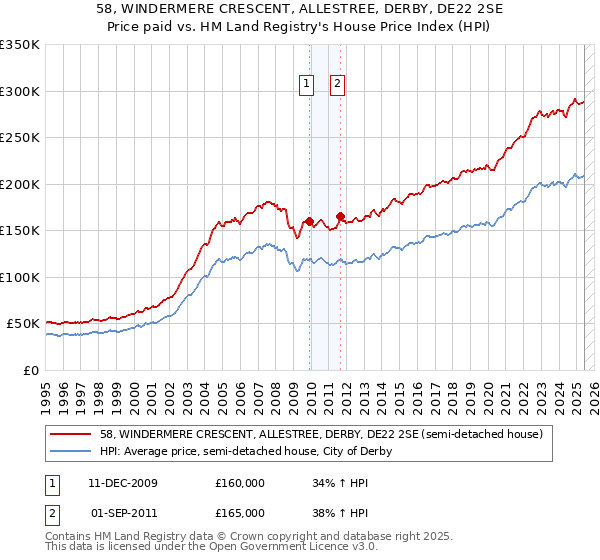 58, WINDERMERE CRESCENT, ALLESTREE, DERBY, DE22 2SE: Price paid vs HM Land Registry's House Price Index