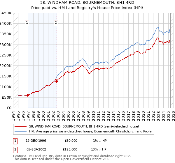 58, WINDHAM ROAD, BOURNEMOUTH, BH1 4RD: Price paid vs HM Land Registry's House Price Index