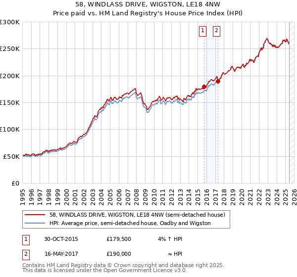 58, WINDLASS DRIVE, WIGSTON, LE18 4NW: Price paid vs HM Land Registry's House Price Index