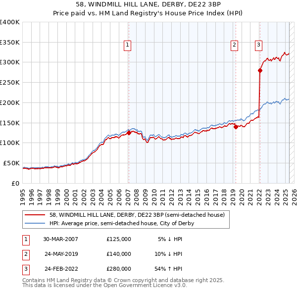 58, WINDMILL HILL LANE, DERBY, DE22 3BP: Price paid vs HM Land Registry's House Price Index