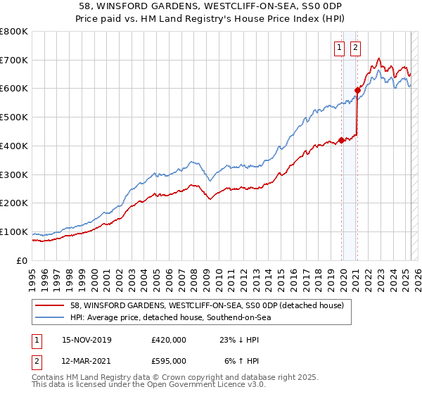 58, WINSFORD GARDENS, WESTCLIFF-ON-SEA, SS0 0DP: Price paid vs HM Land Registry's House Price Index