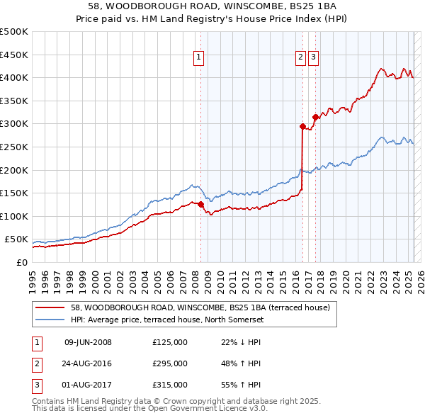 58, WOODBOROUGH ROAD, WINSCOMBE, BS25 1BA: Price paid vs HM Land Registry's House Price Index