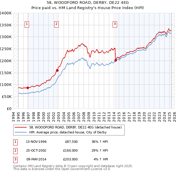 58, WOODFORD ROAD, DERBY, DE22 4EG: Price paid vs HM Land Registry's House Price Index