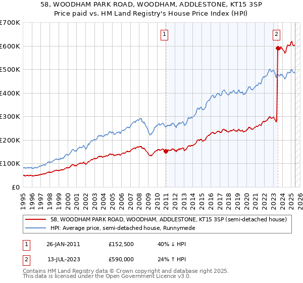 58, WOODHAM PARK ROAD, WOODHAM, ADDLESTONE, KT15 3SP: Price paid vs HM Land Registry's House Price Index
