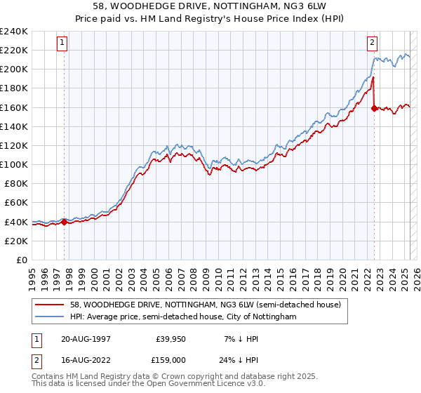 58, WOODHEDGE DRIVE, NOTTINGHAM, NG3 6LW: Price paid vs HM Land Registry's House Price Index
