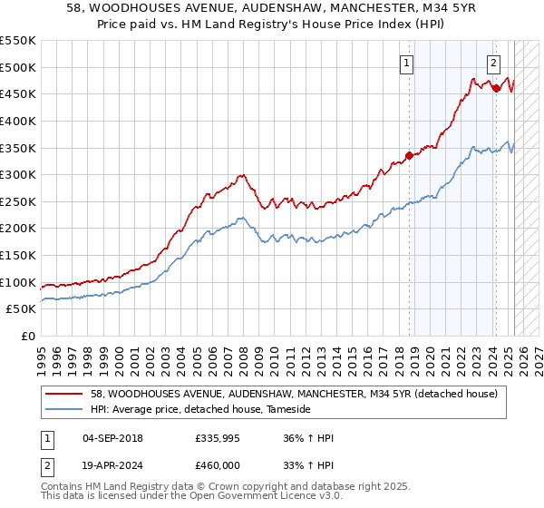 58, WOODHOUSES AVENUE, AUDENSHAW, MANCHESTER, M34 5YR: Price paid vs HM Land Registry's House Price Index