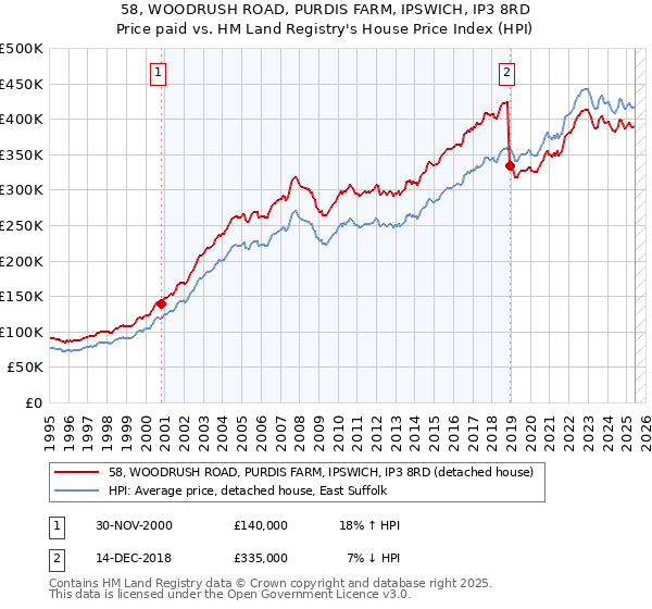 58, WOODRUSH ROAD, PURDIS FARM, IPSWICH, IP3 8RD: Price paid vs HM Land Registry's House Price Index