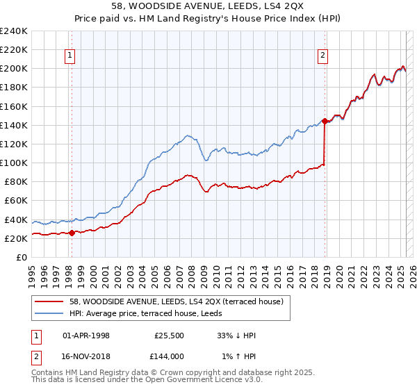 58, WOODSIDE AVENUE, LEEDS, LS4 2QX: Price paid vs HM Land Registry's House Price Index