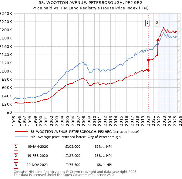 58, WOOTTON AVENUE, PETERBOROUGH, PE2 9EG: Price paid vs HM Land Registry's House Price Index