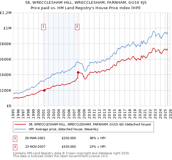 58, WRECCLESHAM HILL, WRECCLESHAM, FARNHAM, GU10 4JS: Price paid vs HM Land Registry's House Price Index