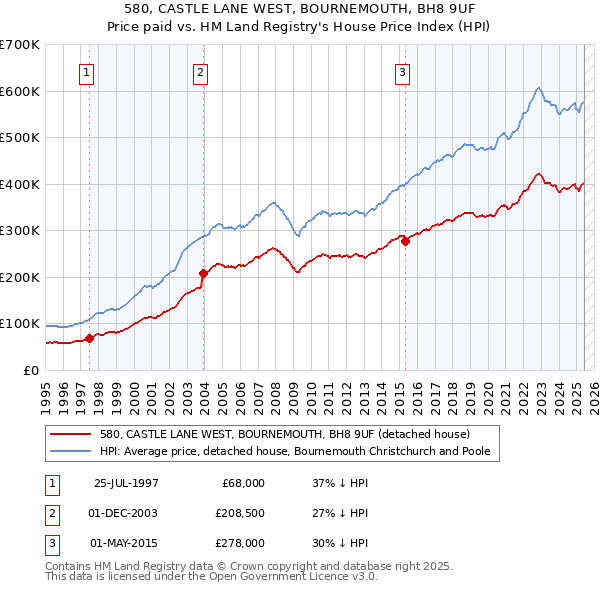 580, CASTLE LANE WEST, BOURNEMOUTH, BH8 9UF: Price paid vs HM Land Registry's House Price Index