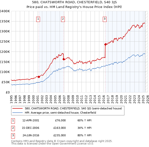 580, CHATSWORTH ROAD, CHESTERFIELD, S40 3JS: Price paid vs HM Land Registry's House Price Index
