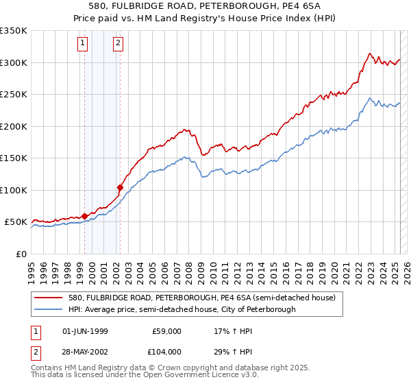 580, FULBRIDGE ROAD, PETERBOROUGH, PE4 6SA: Price paid vs HM Land Registry's House Price Index