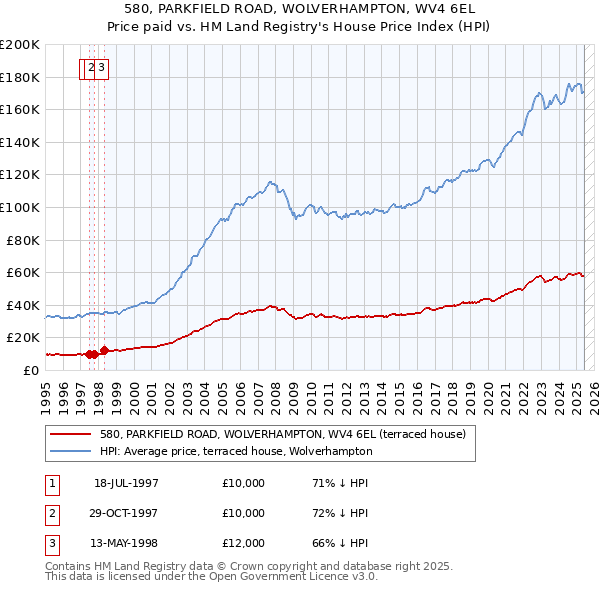 580, PARKFIELD ROAD, WOLVERHAMPTON, WV4 6EL: Price paid vs HM Land Registry's House Price Index
