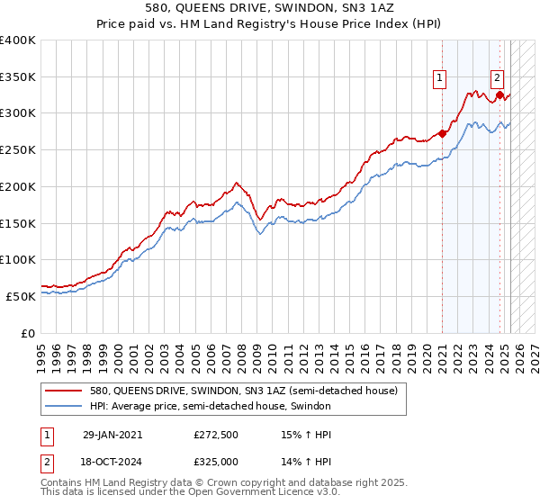 580, QUEENS DRIVE, SWINDON, SN3 1AZ: Price paid vs HM Land Registry's House Price Index