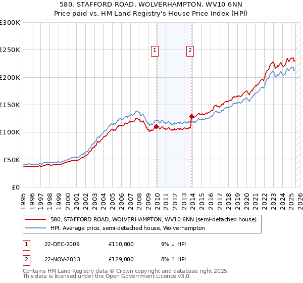 580, STAFFORD ROAD, WOLVERHAMPTON, WV10 6NN: Price paid vs HM Land Registry's House Price Index