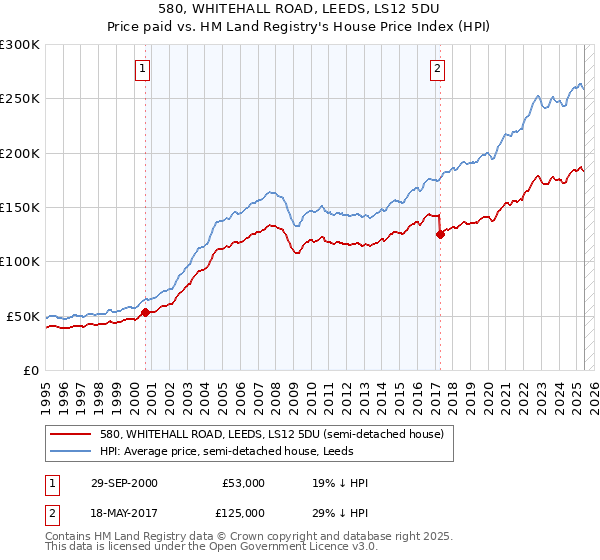 580, WHITEHALL ROAD, LEEDS, LS12 5DU: Price paid vs HM Land Registry's House Price Index