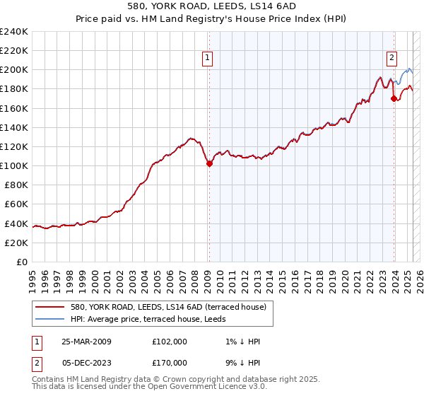 580, YORK ROAD, LEEDS, LS14 6AD: Price paid vs HM Land Registry's House Price Index