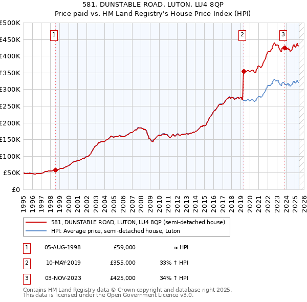 581, DUNSTABLE ROAD, LUTON, LU4 8QP: Price paid vs HM Land Registry's House Price Index