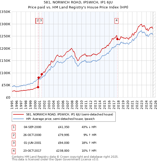 581, NORWICH ROAD, IPSWICH, IP1 6JU: Price paid vs HM Land Registry's House Price Index