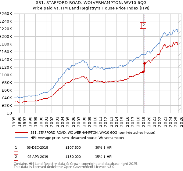 581, STAFFORD ROAD, WOLVERHAMPTON, WV10 6QG: Price paid vs HM Land Registry's House Price Index