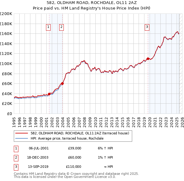 582, OLDHAM ROAD, ROCHDALE, OL11 2AZ: Price paid vs HM Land Registry's House Price Index