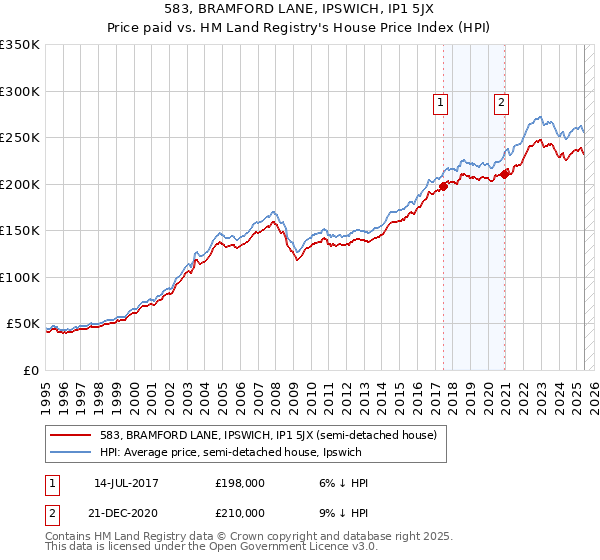 583, BRAMFORD LANE, IPSWICH, IP1 5JX: Price paid vs HM Land Registry's House Price Index