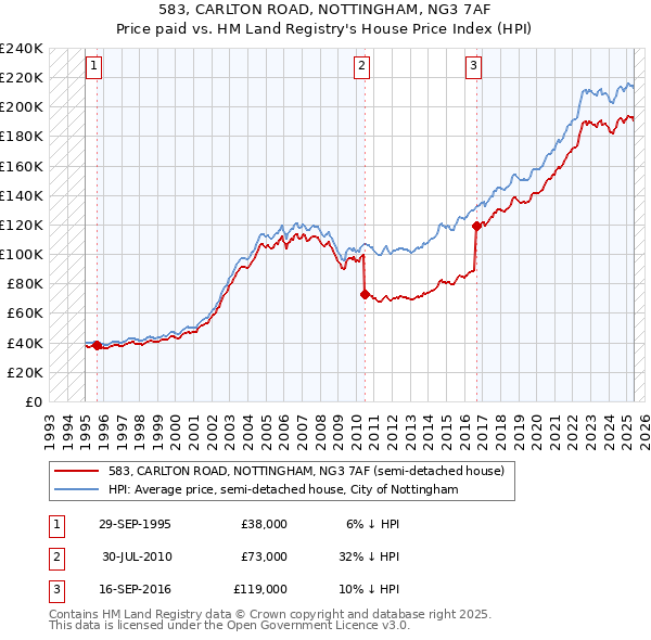 583, CARLTON ROAD, NOTTINGHAM, NG3 7AF: Price paid vs HM Land Registry's House Price Index