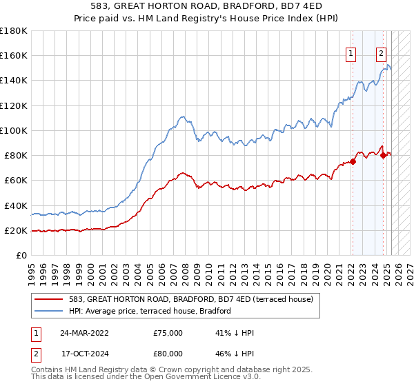 583, GREAT HORTON ROAD, BRADFORD, BD7 4ED: Price paid vs HM Land Registry's House Price Index