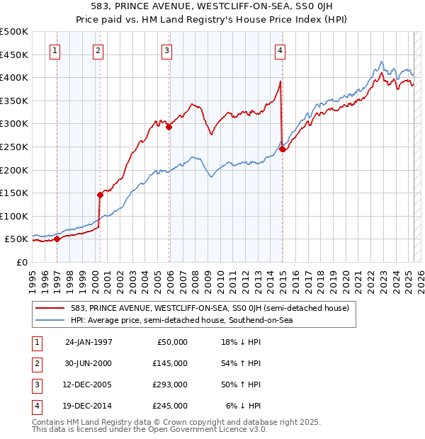 583, PRINCE AVENUE, WESTCLIFF-ON-SEA, SS0 0JH: Price paid vs HM Land Registry's House Price Index