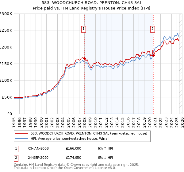 583, WOODCHURCH ROAD, PRENTON, CH43 3AL: Price paid vs HM Land Registry's House Price Index