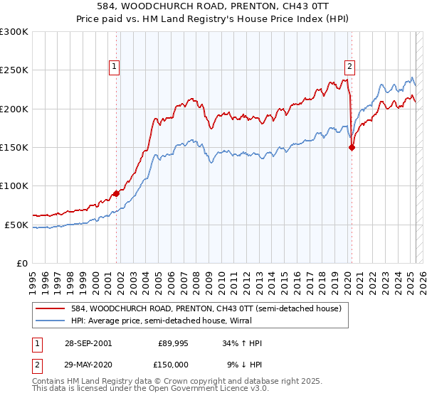584, WOODCHURCH ROAD, PRENTON, CH43 0TT: Price paid vs HM Land Registry's House Price Index