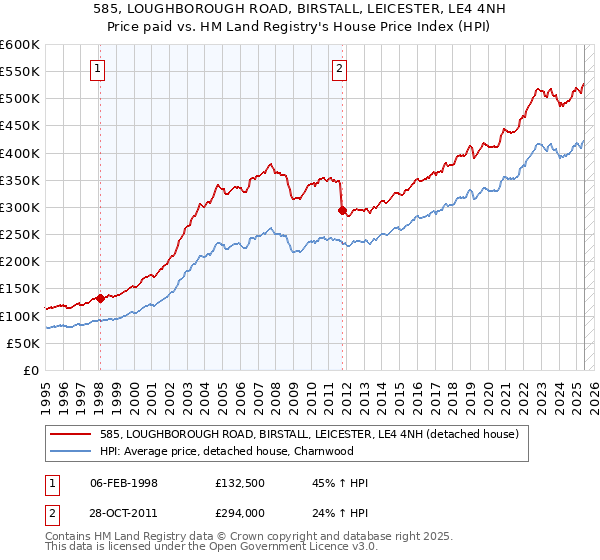 585, LOUGHBOROUGH ROAD, BIRSTALL, LEICESTER, LE4 4NH: Price paid vs HM Land Registry's House Price Index